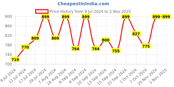 ajio.com global republic Women Striped Regular Fit Crop Top global republic Price History Graph from 9 Jul 2024 to 1 Nov 2025