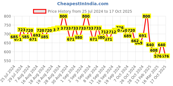 ajio.com globalrang Men Paisley Print Regular Fit Long Kurta globalrang Price History Graph from 25 Jul 2024 to 17 Oct 2025