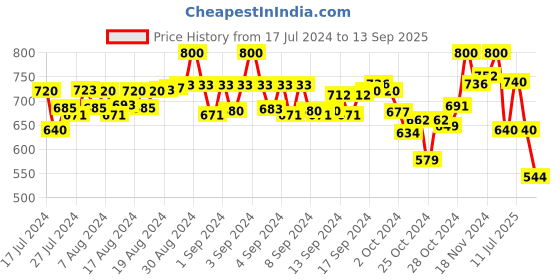 ajio.com globalrang Men Regular Fit Printed Long Kurta globalrang Price History Graph from 17 Jul 2024 to 13 Sep 2025