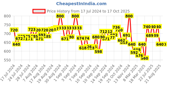 ajio.com globalrang Men Regular Fit Printed Long Kurta globalrang Price History Graph from 17 Jul 2024 to 16 Oct 2025