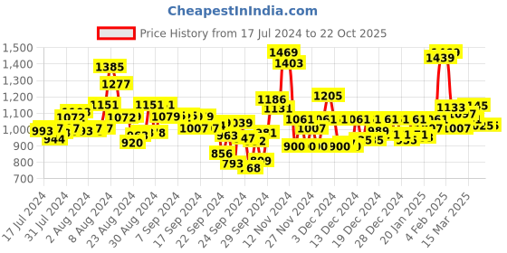 ajio.com globus Animal Print Smocked Fit & Flare Belted Midi Dress globus Price History Graph from 17 Jul 2024 to 21 Oct 2025