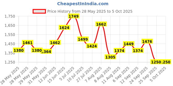 ajio.com globus Block Print Jumpsuit globus Price History Graph from 28 May 2025 to 5 Oct 2025