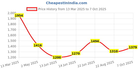 ajio.com globus Checks Relaxed Fit Cargo Pants globus Price History Graph from 13 Mar 2025 to 7 Oct 2025