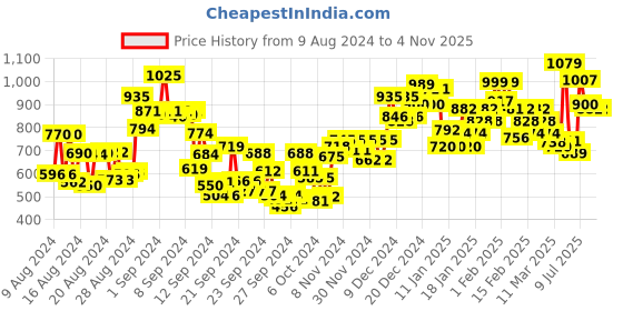 ajio.com globus Chevron Schiffli High-Rise Cotton Shorts globus Price History Graph from 9 Aug 2024 to 4 Nov 2025