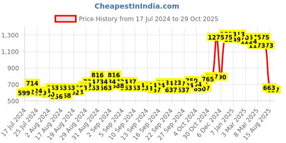 ajio.com globus Chevrons Mandarin Neck Long Kurta globus Price History Graph from 17 Jul 2024 to 29 Oct 2025