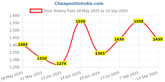 ajio.com globus Cotton A-line Midi Skirt globus Price History Graph from 28 May 2025 to 14 Sep 2025