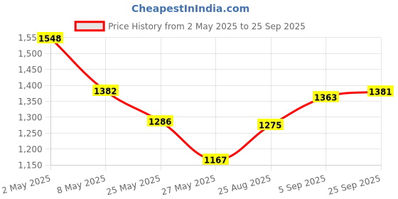 ajio.com globus Cotton Straight Mini Skirt    globus Price History Graph from 2 May 2025 to 25 Sep 2025