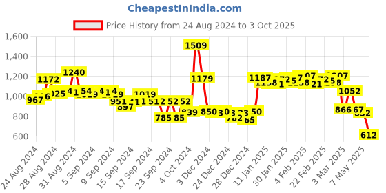 ajio.com globus Distressed Denim Shorts with Insert Pockets globus Price History Graph from 24 Aug 2024 to 3 Oct 2025