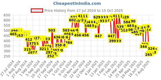 ajio.com globus Dupatta with Tassels globus Price History Graph from 27 Jul 2024 to 15 Oct 2025