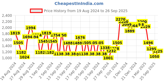 ajio.com globus Embellished A-Line Kurta globus Price History Graph from 19 Aug 2024 to 26 Sep 2025