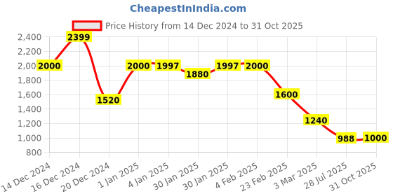 ajio.com globus Embellished Clutch with Detachable Chain Strap globus Price History Graph from 14 Dec 2024 to 31 Oct 2025