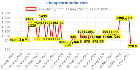 ajio.com globus Embellished Handbag with Detachable Strap globus Price History Graph from 17 Aug 2024 to 28 Oct 2025