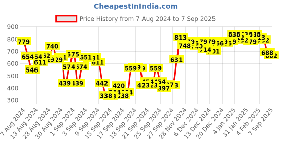ajio.com globus Embellished Strappy Relaxed Fit Top globus Price History Graph from 7 Aug 2024 to 7 Sep 2025