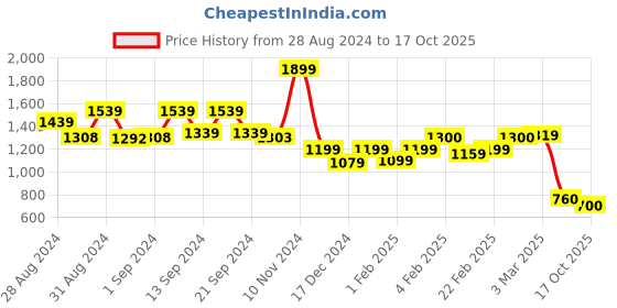ajio.com globus Embroidered & Sequinned Yoke Allover Bandhani Printed Pleated A-Line Kurta globus Price History Graph from 28 Aug 2024 to 17 Oct 2025