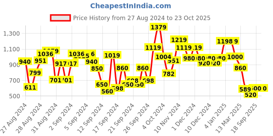 ajio.com globus Embroidered Yoke Pleated Flared Hem A-Line Kurta globus Price History Graph from 27 Aug 2024 to 22 Oct 2025