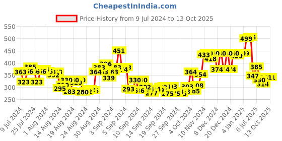 ajio.com globus Flat-Front City Shorts with Elasticated Waist globus Price History Graph from 9 Jul 2024 to 12 Oct 2025