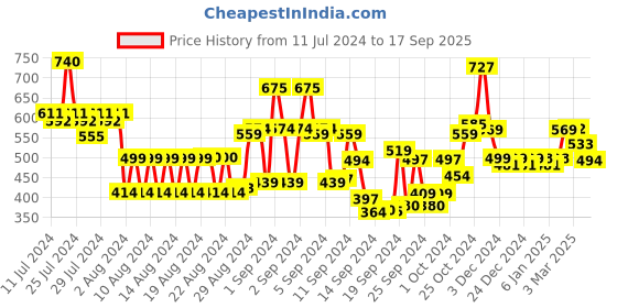 ajio.com globus Flat-Front City Shorts with Elasticated Waist globus Price History Graph from 11 Jul 2024 to 17 Sep 2025