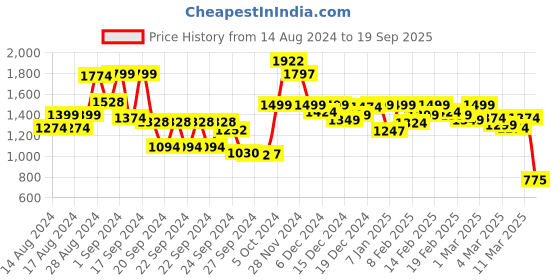 ajio.com globus Floral A-line Dress globus Price History Graph from 14 Aug 2024 to 19 Sep 2025