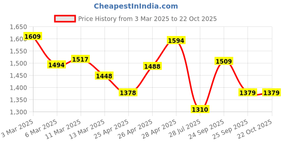 ajio.com globus Floral A-line Dress globus Price History Graph from 3 Mar 2025 to 21 Oct 2025