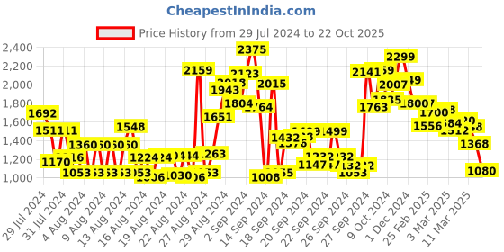 ajio.com globus Floral Embroidered Yoke Gathered A-Line Kurta & Palazzos Set globus Price History Graph from 29 Jul 2024 to 22 Oct 2025