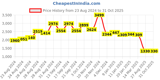ajio.com globus Floral Embroidered Yoke Tie-Up Neck Straight Kurta with Trousers globus Price History Graph from 23 Aug 2024 to 30 Oct 2025