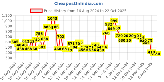 ajio.com globus Floral Jaipuri Print Strappy A-Line Kurta with Tassel at Buttons globus Price History Graph from 16 Aug 2024 to 22 Oct 2025