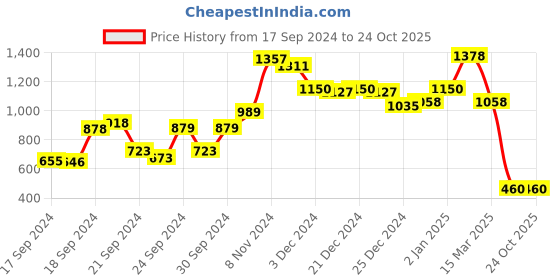 ajio.com globus Floral Kurta globus Price History Graph from 17 Sep 2024 to 24 Oct 2025