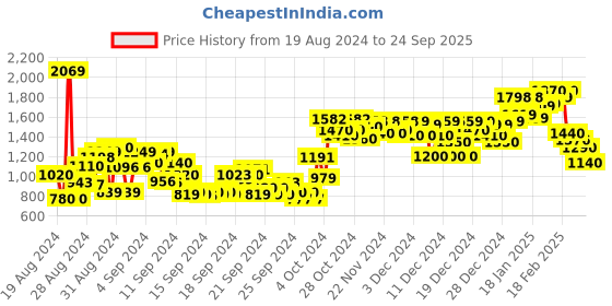 ajio.com globus Floral Print A-Line Kurta globus Price History Graph from 19 Aug 2024 to 24 Sep 2025