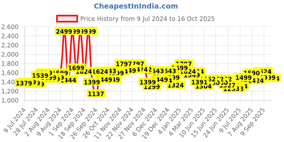 ajio.com globus Floral Print A-Line Kurta with Pants globus Price History Graph from 9 Jul 2024 to 16 Oct 2025