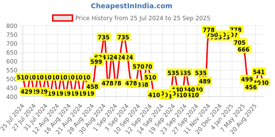 ajio.com globus Floral Print A-Line Tunic globus Price History Graph from 25 Jul 2024 to 25 Sep 2025