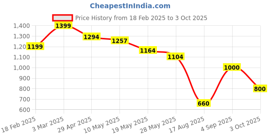 ajio.com globus Floral Print Asymmetric Flared Hem Fusion Palazzos globus Price History Graph from 18 Feb 2025 to 3 Oct 2025