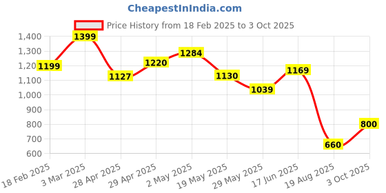 ajio.com globus Floral Print Asymmetric Flared Hem Fusion Palazzos globus Price History Graph from 18 Feb 2025 to 3 Oct 2025