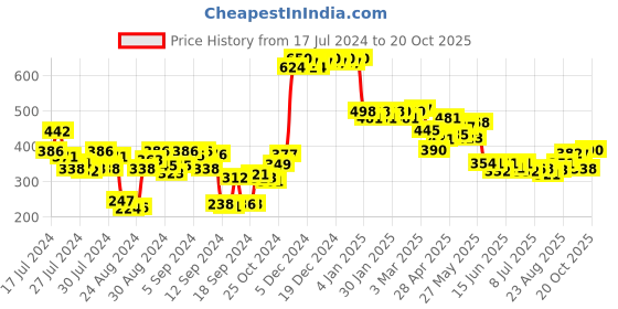 ajio.com globus Floral Print Open-Front Shrug globus Price History Graph from 17 Jul 2024 to 20 Oct 2025