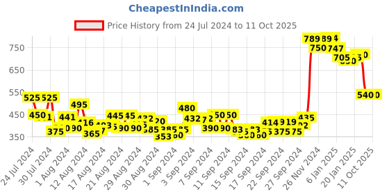 ajio.com globus Floral Print Top with Inner-Slip globus Price History Graph from 24 Jul 2024 to 11 Oct 2025