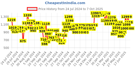 ajio.com globus Foil Print Flared Ethnic Palazzos globus Price History Graph from 24 Jul 2024 to 7 Oct 2025