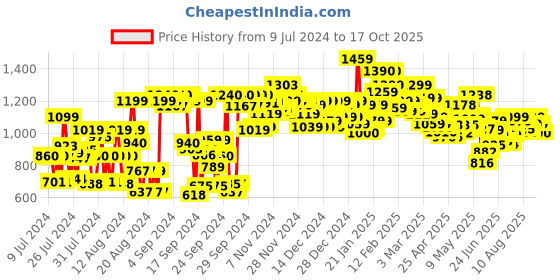 ajio.com globus Foil Printed Elasticated Waist Flared Ethnic Palazzos globus Price History Graph from 9 Jul 2024 to 17 Oct 2025