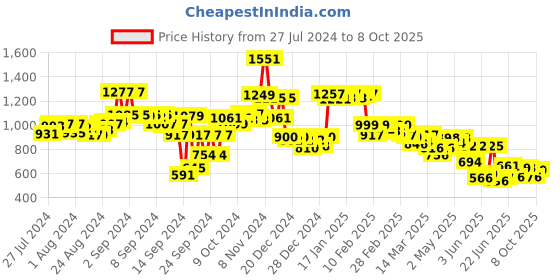 ajio.com globus Geometric Indie Prints Front Slit A-Line Kurta globus Price History Graph from 27 Jul 2024 to 8 Oct 2025
