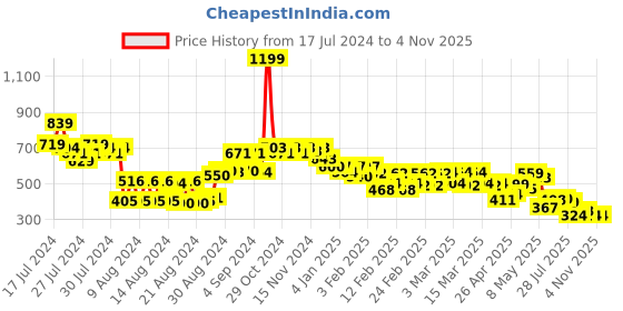 ajio.com globus Geometric Print Palazzos with Tassel Detailing globus Price History Graph from 17 Jul 2024 to 1 Nov 2025