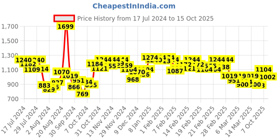 ajio.com globus Geometric Print Straight Kurta with Palazzos globus Price History Graph from 17 Jul 2024 to 15 Oct 2025
