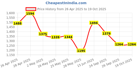 ajio.com globus Halter Neck Stylized Back Party Jumspuit globus Price History Graph from 26 Apr 2025 to 19 Oct 2025