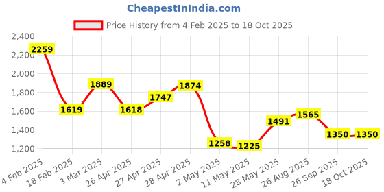 ajio.com globus Halter Neck Wide Leg Workwear Jumpsuit globus Price History Graph from 4 Feb 2025 to 18 Oct 2025