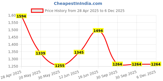 ajio.com globus Halter Style Back Neck Party Jumpsuit globus Price History Graph from 28 Apr 2025 to 5 Dec 2025