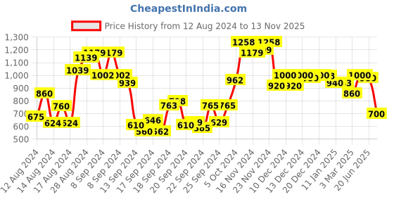 ajio.com globus High-Rise Bootcut Jeans globus Price History Graph from 12 Aug 2024 to 13 Nov 2025