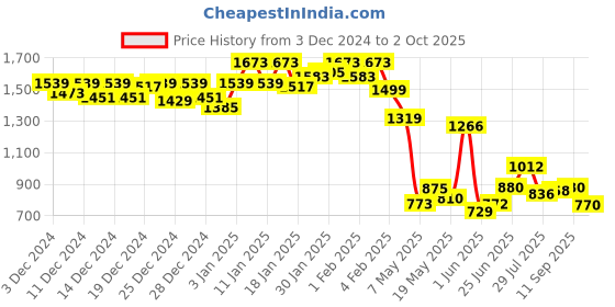 ajio.com globus High-Rise Denim Shorts with Frayed Hem globus Price History Graph from 3 Dec 2024 to 2 Oct 2025
