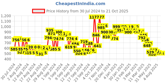 ajio.com globus High-Rise Pleated Back Frilled Waist Wide Leg Trousers globus Price History Graph from 30 Jul 2024 to 21 Oct 2025