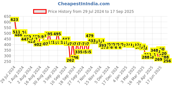 ajio.com globus High-Rise Shorts with Elasticated Waist globus Price History Graph from 29 Jul 2024 to 17 Sep 2025