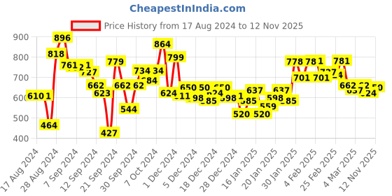 ajio.com globus Long Sleeve Ribbed High Neck Lettuce Edge Top globus Price History Graph from 17 Aug 2024 to 12 Nov 2025