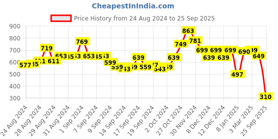 ajio.com globus Mid Rise Elasticated Waist Straight Ethnic Trousers globus Price History Graph from 24 Aug 2024 to 25 Sep 2025