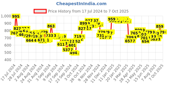ajio.com globus Playsuit with Flap Pockets globus Price History Graph from 17 Jul 2024 to 6 Oct 2025