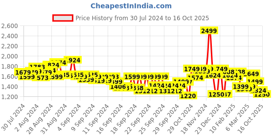 ajio.com globus Printed A-Line Dress globus Price History Graph from 30 Jul 2024 to 16 Oct 2025